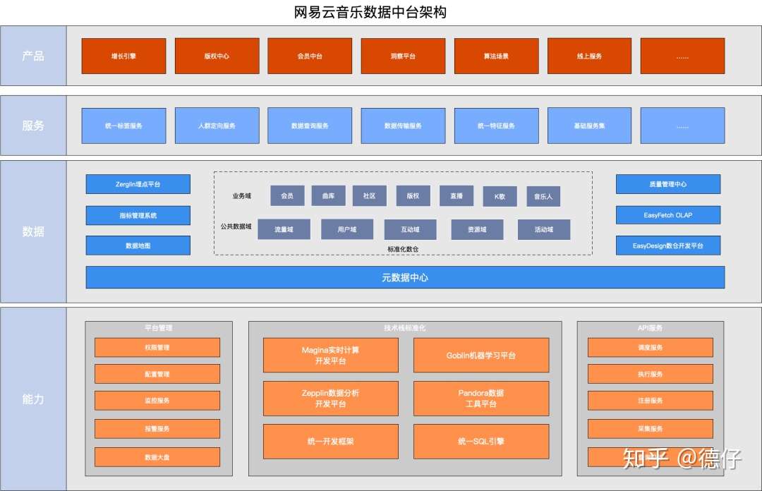 业务中台 技术中台 数据中台 Ai中台 知乎