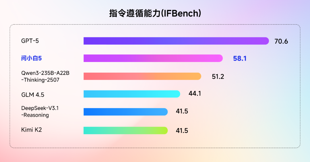 元石科技正式发布问小白5，性能直追GPT-5