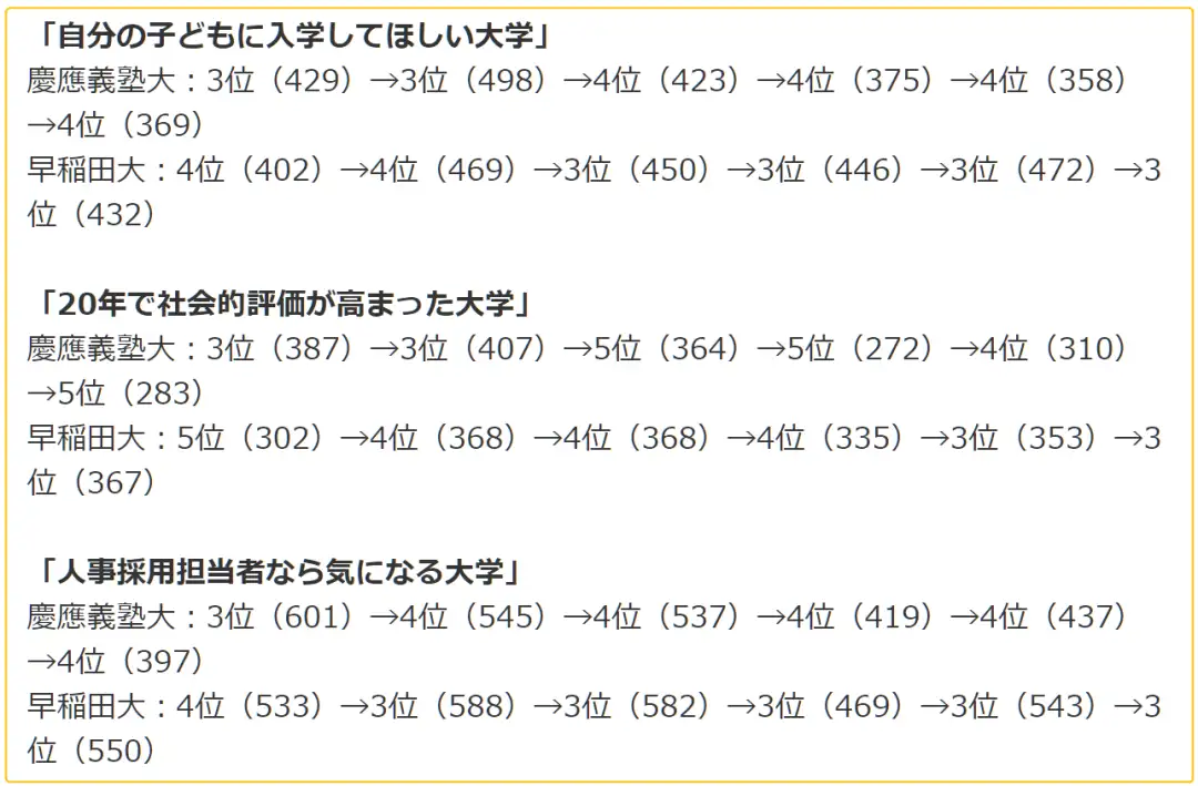 日本大学【社会人评价排名】｜早稻田大学越来越“秀” - 知乎