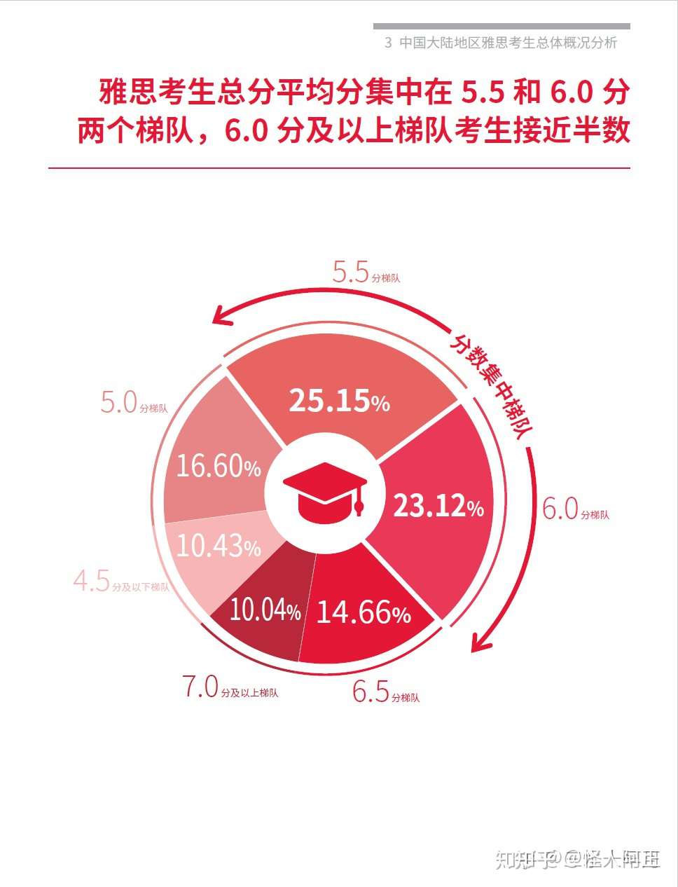 小白albert自学雅思机考7分经验分享贴 知乎