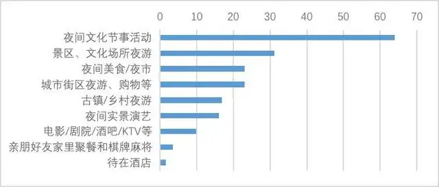 超4亿人次游客夜间出行（游客数量呈什么趋势） 第6张