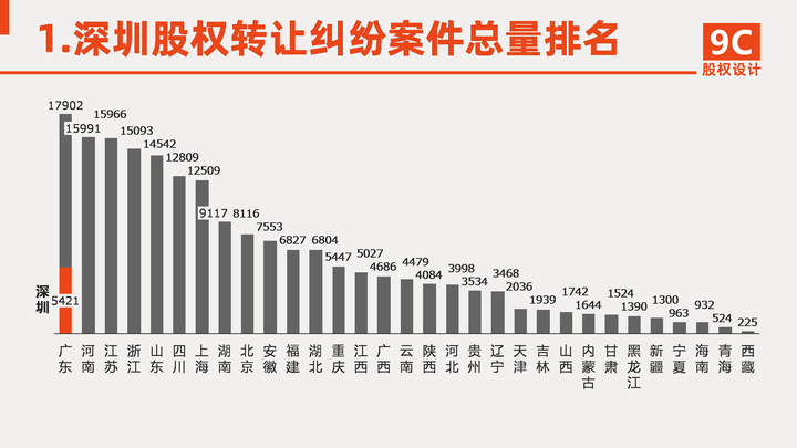 深圳股权转让纠纷数据要览-9C资本力
