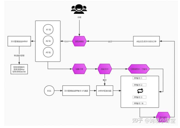 paypal轮换+AB站跳转,助你轻松解决独立站收款问题【仿牌,成人用品,虚拟…】插图2 paypal轮换+AB站跳转,助你轻松解决独立站收款问题【仿牌,成人用品,虚拟…】插图2