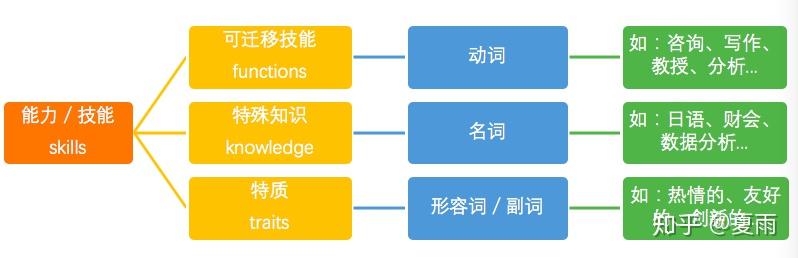 专业技能 可迁移技能 自我管理技能的关系图?