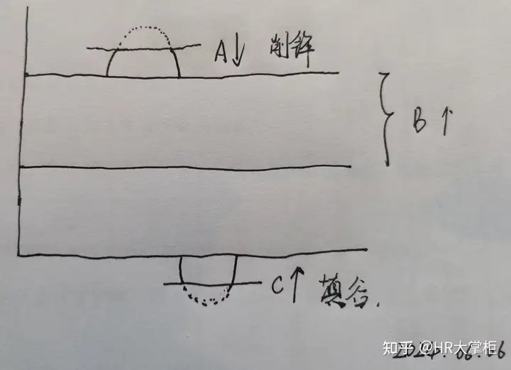 图片[2]-在一个公司里面，为什么有些部门的优秀员工最先离职？管理者是什么心态？-小师评