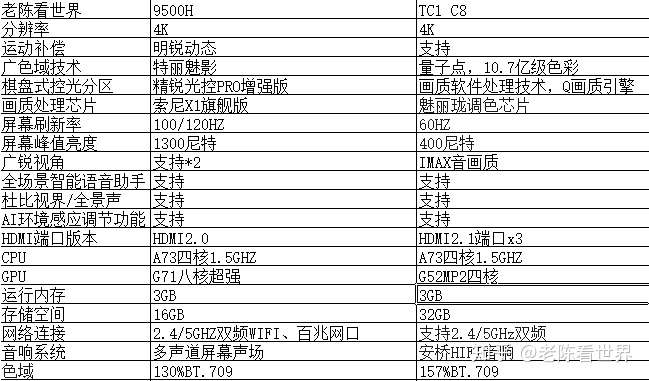写回答 平板电视 液晶电视 tcl 电视选购 大屏电视 65吋索尼9500h和