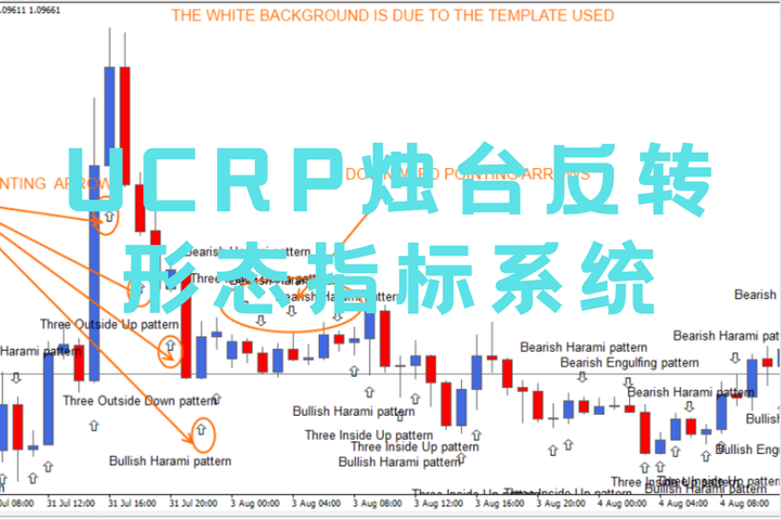 UCRP烛台反转形态指标系统