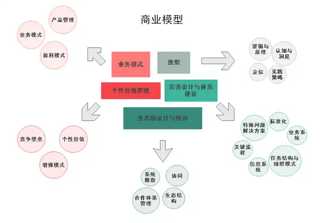 商业模型怎么画？模型图的基本画法详解