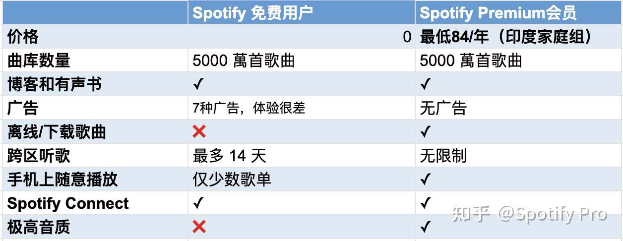 Spotify会员值不值得订阅 Spotify Premium有没有必要 知乎