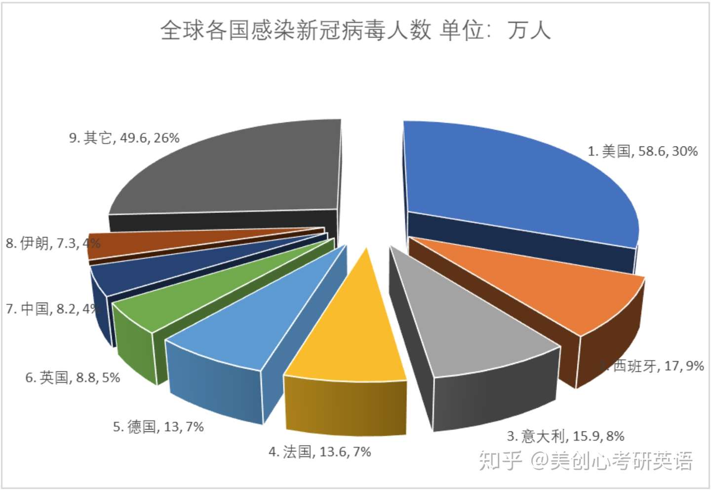 4月14日早8点全球疫情统计数据与考研英语图表作文 知乎