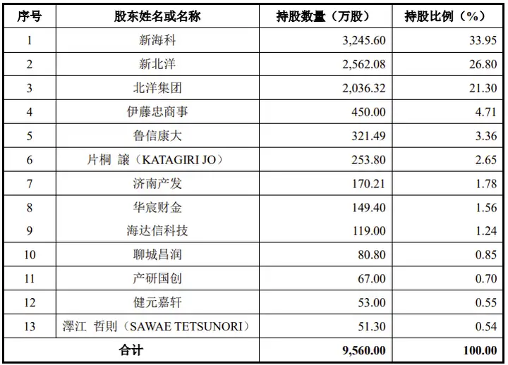 投资合伙企业(有限合伙),山东新北洋信息技术股份有限公司(002376)
