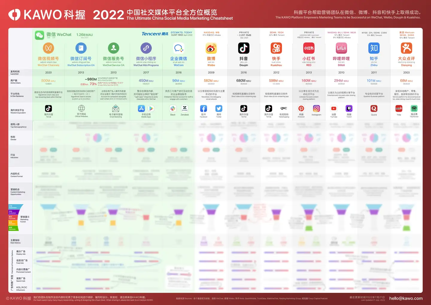 2022中国社交媒体平台全方位概览