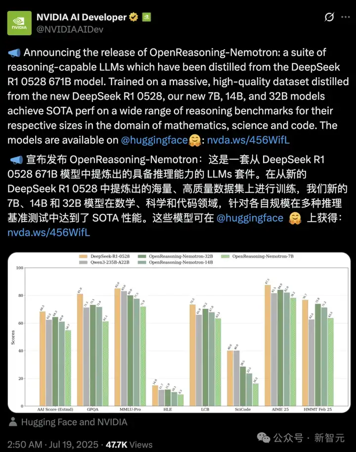 「DeepSeek二代」来袭！数学暴击o3，英伟达开源LLM登顶