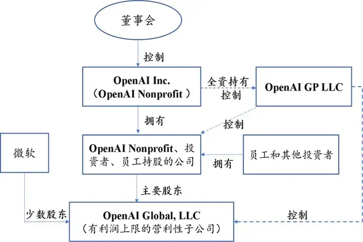 深挖 OpenAI 被迫放弃营利后，还能躺赢马斯克的“帽子戏法”