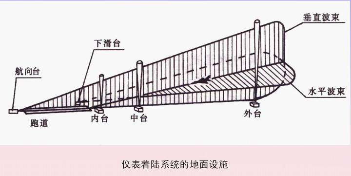如图(图片来自百度百科),飞机可以在航向台和下滑台的引导下准确地飞