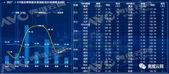 2021年1-9月精装修市场卫浴舒适智能产品逆势增长