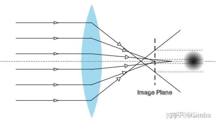 非球面镜片和球面镜片差别在哪里