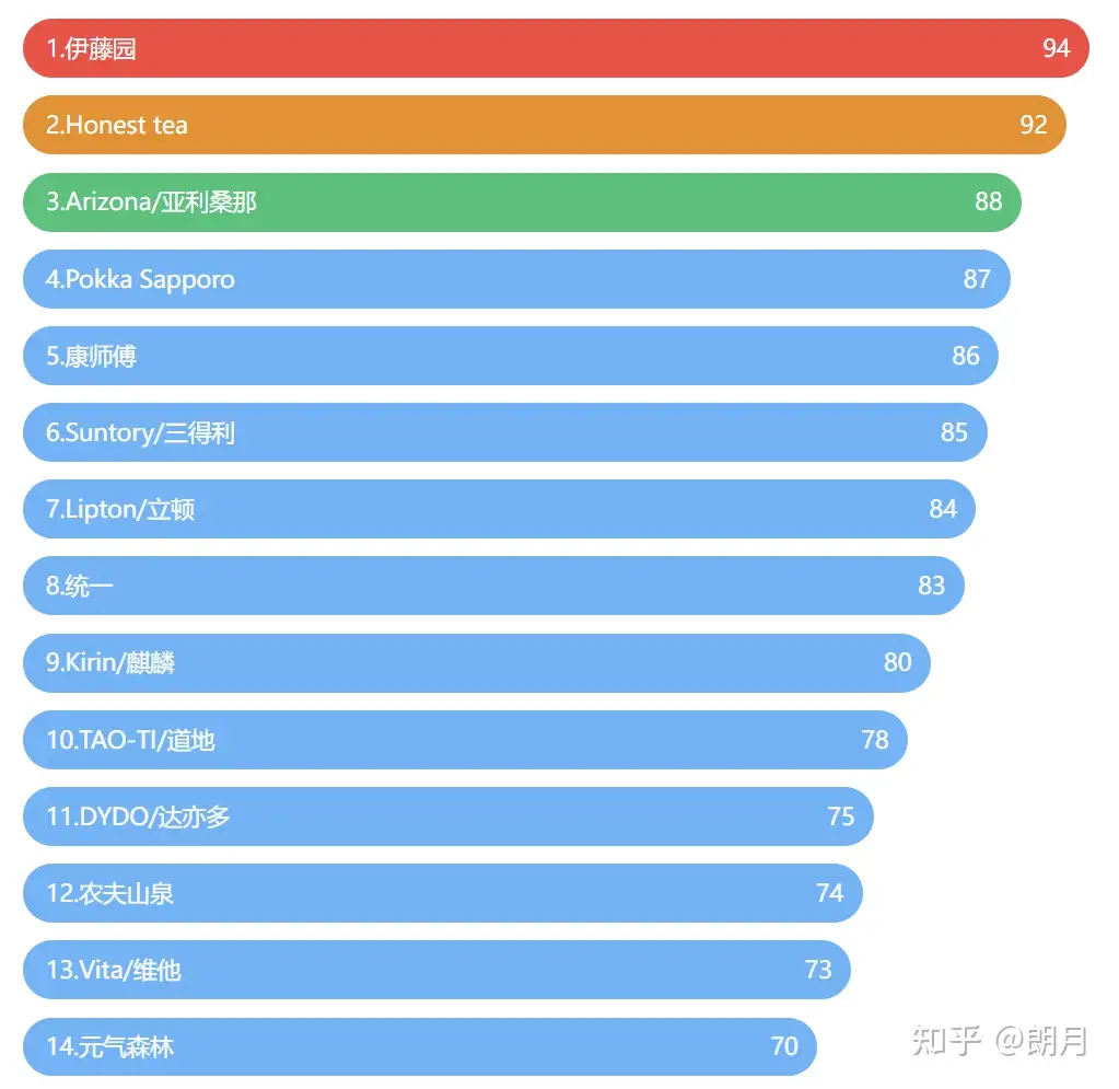 爱喝茶饮料的看过来啦，这里有14个茶饮料品牌推荐- 知乎