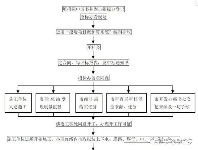 房地产项目开发全套流程（完整版 ）！(图5)