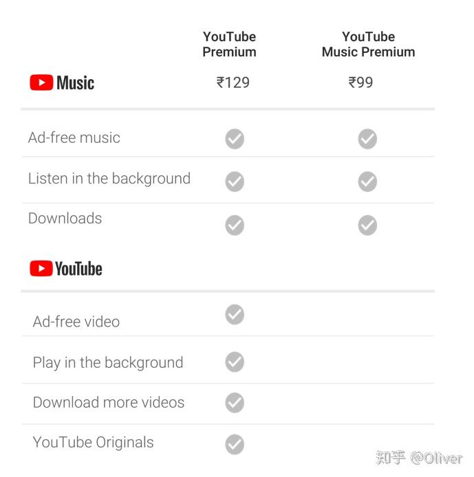 全球最低价 印度区youtube Premium 会员还不上车吗 知乎