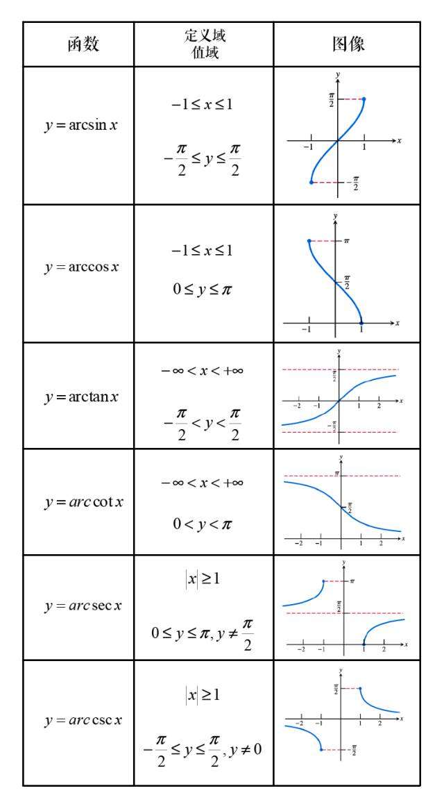 高等数学预备知识4反了你个三角函数了