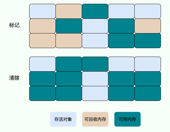 标记-清除算法