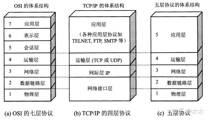 计算机网络体系结构