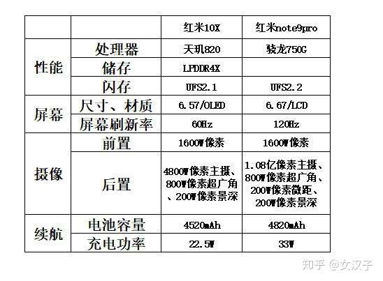 紅米10x和紅米note9pro參數