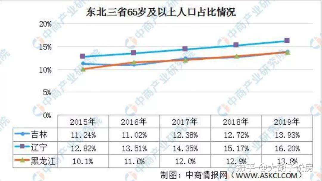 再度上榜 留不住年轻人的东北 还有未来吗 知乎