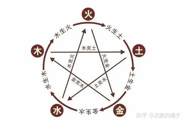 秘术杂谈 五行 金 水 木 火 土 在秘术上的解读 知乎