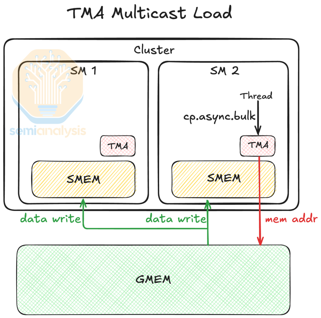 NVIDIA Tensor Core 的演变：从 Volta 到 Blackwell