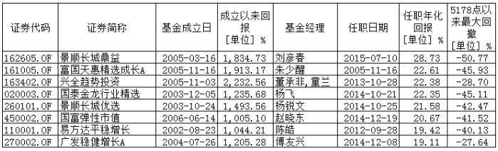 年化收益碾压买房 原来 十倍基 都长这样 这些潜力基金值得关注 知乎