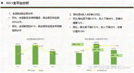 如何分析网站SEO的转化效果—中级篇