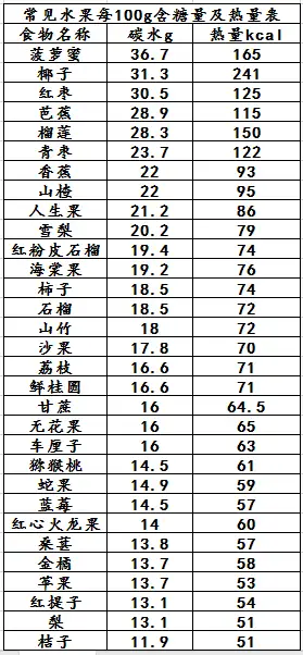 胖友必須知道的水果含糖量及熱量