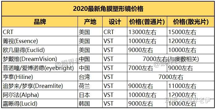 角膜塑形镜(ok镜)一般是多少钱?