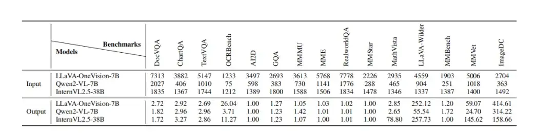 如何选择最佳多模态大模型压缩方案？哈工大、度小满开源EFFIVLM-BENCH基准测试框架