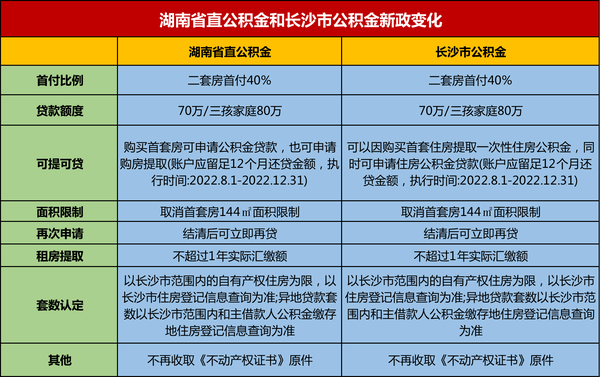 长沙五险公积金科 的想法: 长沙市公积金政策和省公积金政策 - 知乎