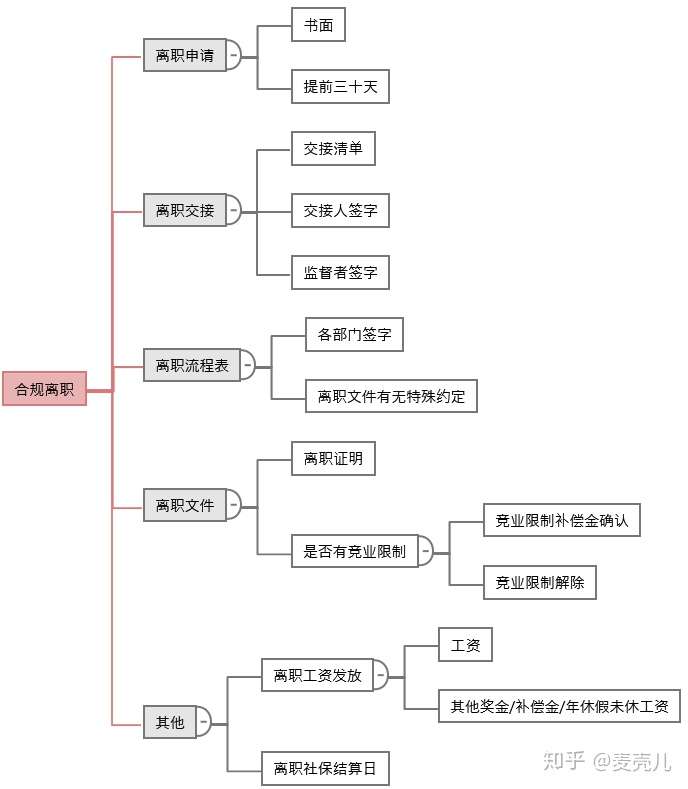 关注问题 67 写回答 离职 辞职 员工关系 请问递交了辞职,但是公司