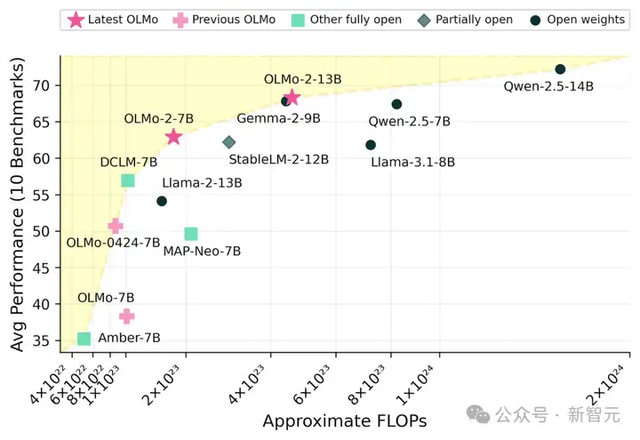 颠覆LLM格局！AI2新模型OLMo2，训练过程全公开，数据架构双升级