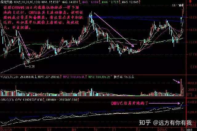 散户找不到主力 只需看一眼 Obv指标 就够了 远比macd实用 知乎