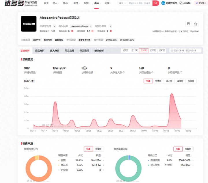 抖音橱窗开通条件 不交500保证金能开通橱窗吗？