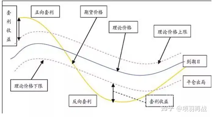 一文读懂跨期套利