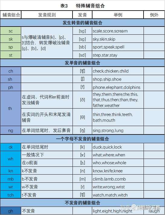 学了几年自然拼读 原来核心发音规则都在这里 知乎