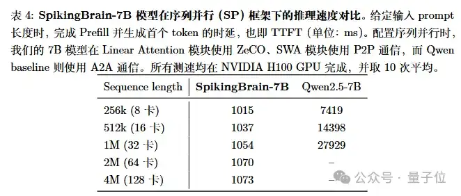 国产类脑大模型适配国产沐曦GPU！长序列推理提速超百倍，仅用2%数据匹敌主流模型