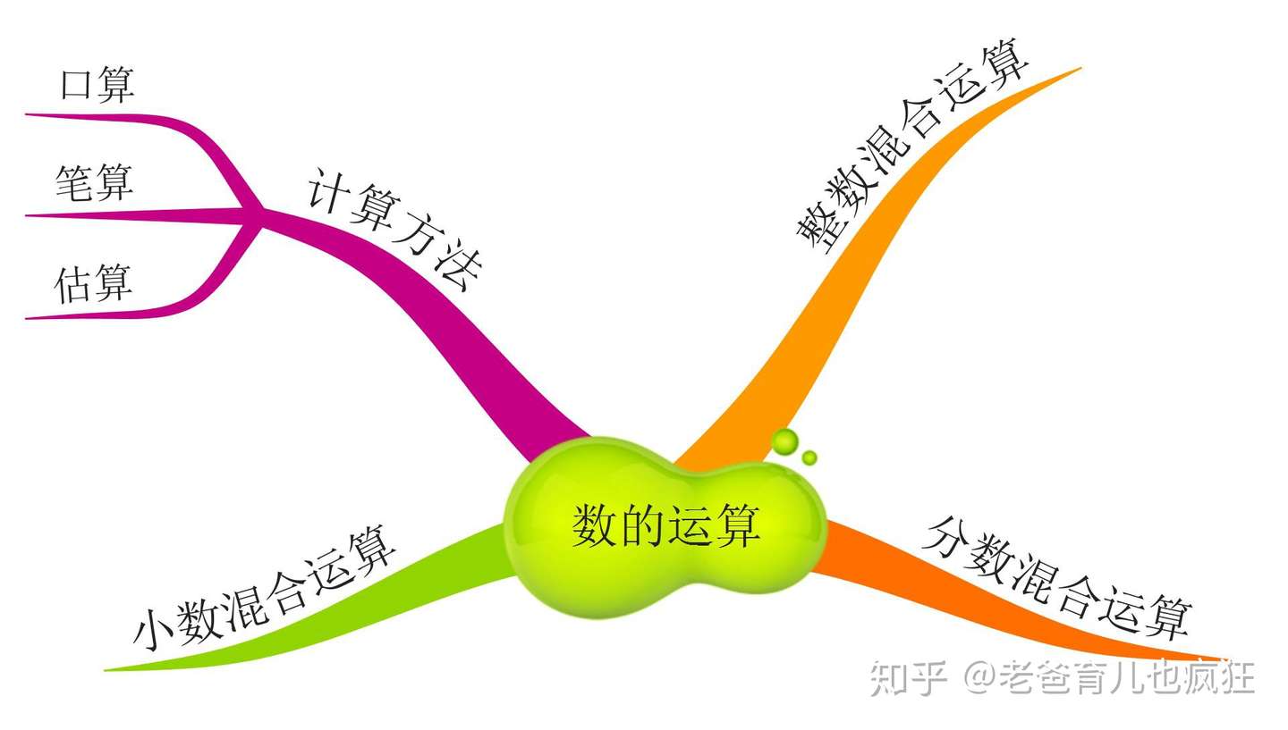 思维导图 小学数学运算大全 家长收藏好 孩子难的计算题也会做 知乎