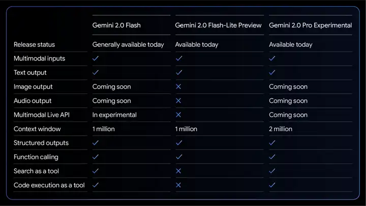 冲击DeepSeek R1，谷歌发布新一代Gemini全型号刷榜，编程、物理模拟能力炸裂