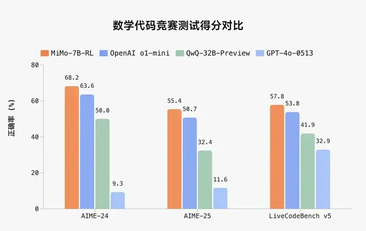 小米推出首个开源推理大模型 Mimo