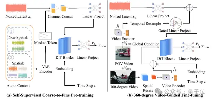ICML25 | 让耳朵「看见」方向！仅依靠360°全景视频，就能生成3D空间音频