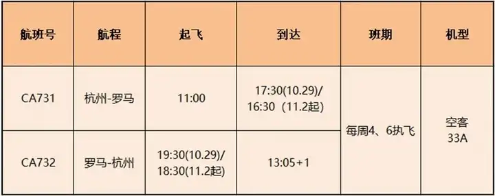 民航局：新航季每周安排国际客运航班840班 同比增105.9%