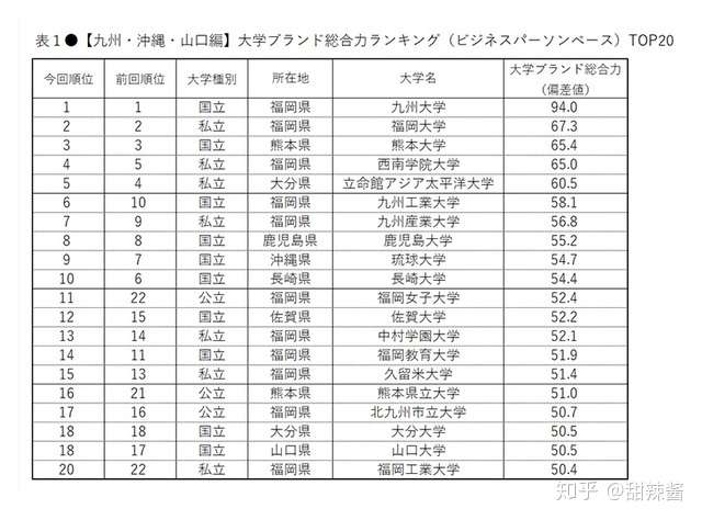 日本大学品牌力排行之九州地区篇 知乎